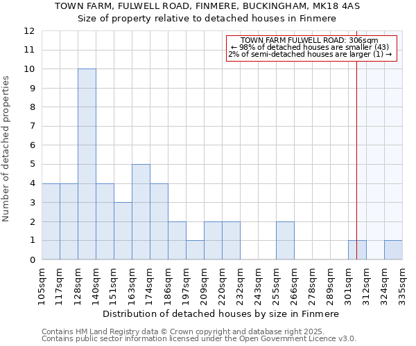 TOWN FARM, FULWELL ROAD, FINMERE, BUCKINGHAM, MK18 4AS: Size of property relative to detached houses in Finmere