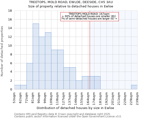 TREETOPS, MOLD ROAD, EWLOE, DEESIDE, CH5 3AU: Size of property relative to detached houses in Ewloe