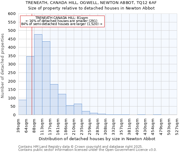 TRENEATH, CANADA HILL, OGWELL, NEWTON ABBOT, TQ12 6AF: Size of property relative to detached houses in Newton Abbot