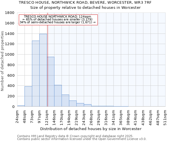 TRESCO HOUSE, NORTHWICK ROAD, BEVERE, WORCESTER, WR3 7RF: Size of property relative to detached houses in Worcester