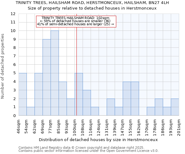 TRINITY TREES, HAILSHAM ROAD, HERSTMONCEUX, HAILSHAM, BN27 4LH: Size of property relative to detached houses in Herstmonceux