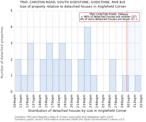 TRIO, CARLTON ROAD, SOUTH GODSTONE, GODSTONE, RH9 8LE: Size of property relative to detached houses in Anglefield Corner