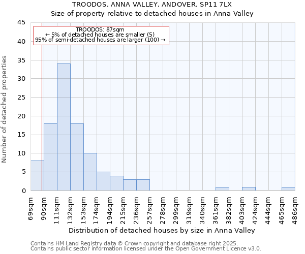 TROODOS, ANNA VALLEY, ANDOVER, SP11 7LX: Size of property relative to detached houses in Anna Valley