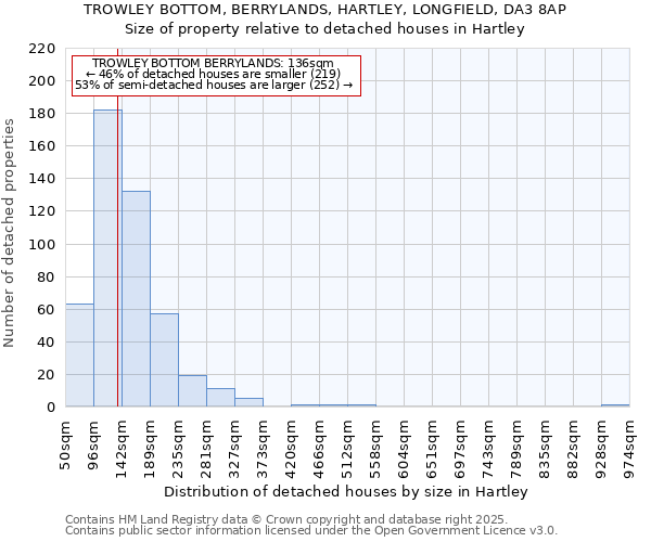 TROWLEY BOTTOM, BERRYLANDS, HARTLEY, LONGFIELD, DA3 8AP: Size of property relative to detached houses in Hartley