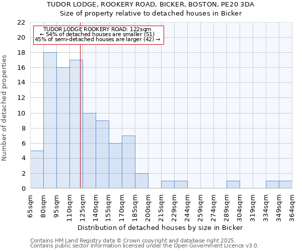 TUDOR LODGE, ROOKERY ROAD, BICKER, BOSTON, PE20 3DA: Size of property relative to detached houses in Bicker