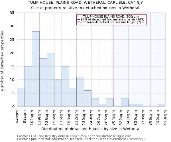 TULIP HOUSE, PLAINS ROAD, WETHERAL, CARLISLE, CA4 8JY: Size of property relative to detached houses in Wetheral