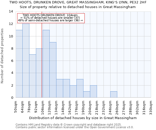 TWO HOOTS, DRUNKEN DROVE, GREAT MASSINGHAM, KING'S LYNN, PE32 2HF: Size of property relative to detached houses in Great Massingham