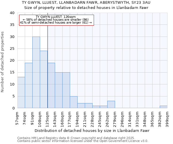 TY GWYN, LLUEST, LLANBADARN FAWR, ABERYSTWYTH, SY23 3AU: Size of property relative to detached houses in Llanbadarn Fawr