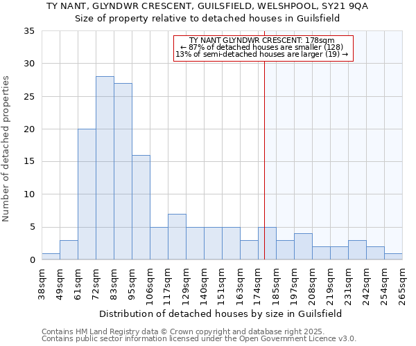 TY NANT, GLYNDWR CRESCENT, GUILSFIELD, WELSHPOOL, SY21 9QA: Size of property relative to detached houses in Guilsfield