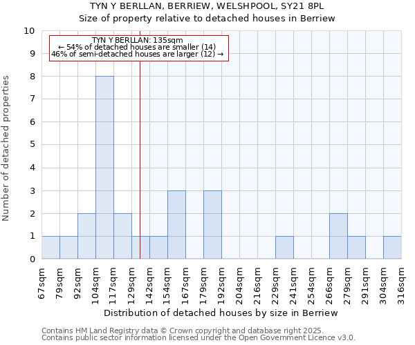 TYN Y BERLLAN, BERRIEW, WELSHPOOL, SY21 8PL: Size of property relative to detached houses in Berriew