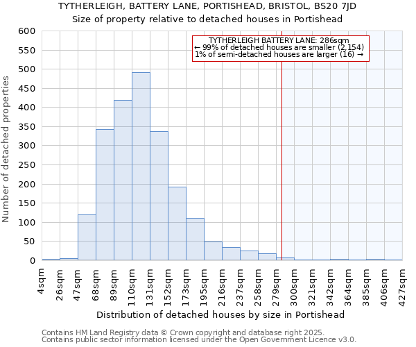 TYTHERLEIGH, BATTERY LANE, PORTISHEAD, BRISTOL, BS20 7JD: Size of property relative to detached houses in Portishead