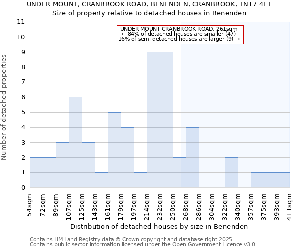 UNDER MOUNT, CRANBROOK ROAD, BENENDEN, CRANBROOK, TN17 4ET: Size of property relative to detached houses in Benenden