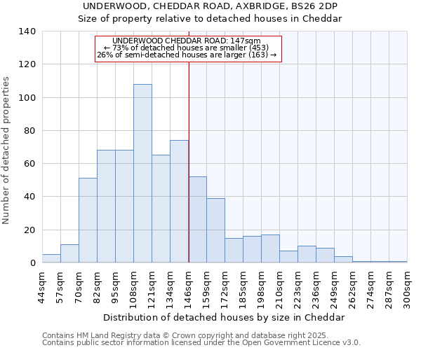 UNDERWOOD, CHEDDAR ROAD, AXBRIDGE, BS26 2DP: Size of property relative to detached houses in Cheddar