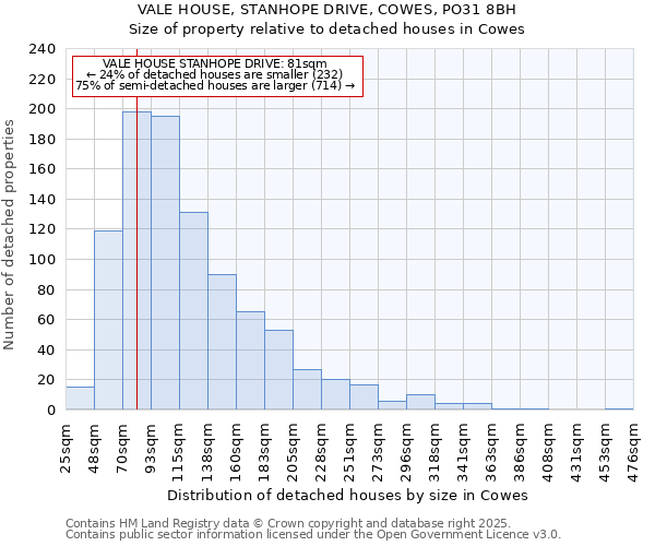 VALE HOUSE, STANHOPE DRIVE, COWES, PO31 8BH: Size of property relative to detached houses in Cowes