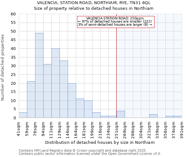 VALENCIA, STATION ROAD, NORTHIAM, RYE, TN31 6QL: Size of property relative to detached houses in Northiam