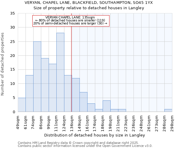 VERYAN, CHAPEL LANE, BLACKFIELD, SOUTHAMPTON, SO45 1YX: Size of property relative to detached houses in Langley