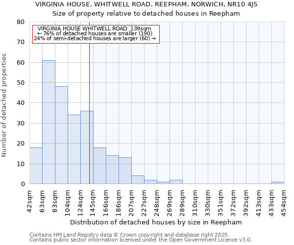 VIRGINIA HOUSE, WHITWELL ROAD, REEPHAM, NORWICH, NR10 4JS: Size of property relative to detached houses in Reepham