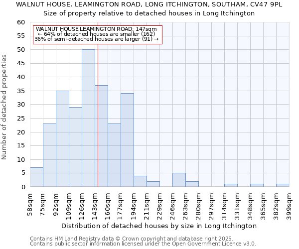 WALNUT HOUSE, LEAMINGTON ROAD, LONG ITCHINGTON, SOUTHAM, CV47 9PL: Size of property relative to detached houses in Long Itchington