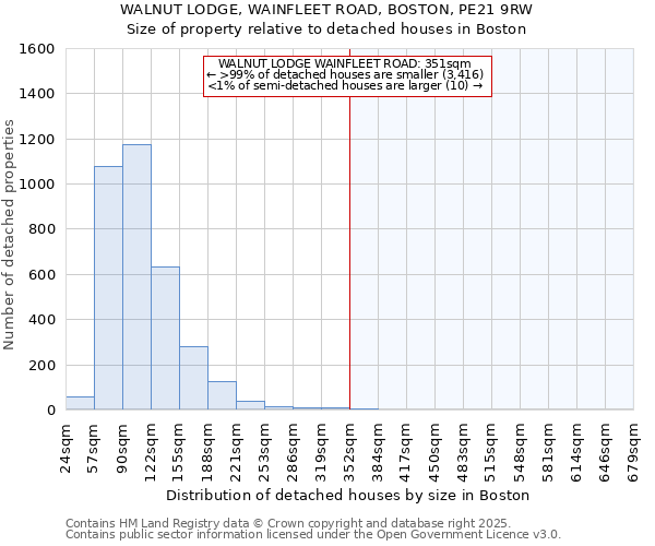 WALNUT LODGE, WAINFLEET ROAD, BOSTON, PE21 9RW: Size of property relative to detached houses in Boston