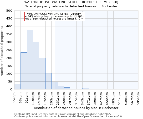 WALTON HOUSE, WATLING STREET, ROCHESTER, ME2 3UQ: Size of property relative to detached houses in Rochester