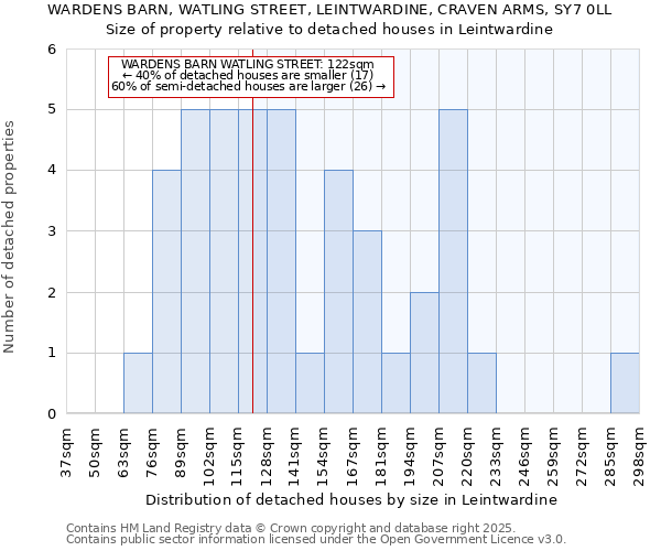 WARDENS BARN, WATLING STREET, LEINTWARDINE, CRAVEN ARMS, SY7 0LL: Size of property relative to detached houses in Leintwardine