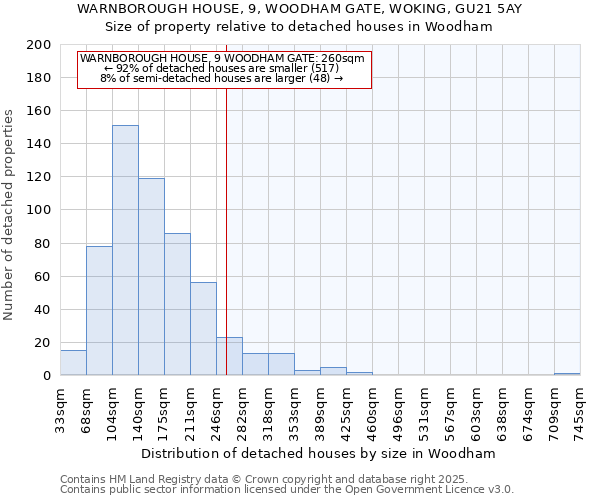 WARNBOROUGH HOUSE, 9, WOODHAM GATE, WOKING, GU21 5AY: Size of property relative to detached houses in Woodham