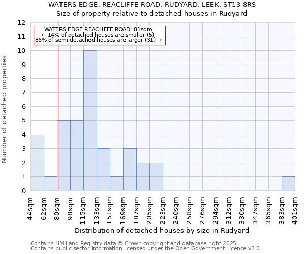 WATERS EDGE, REACLIFFE ROAD, RUDYARD, LEEK, ST13 8RS: Size of property relative to detached houses in Rudyard