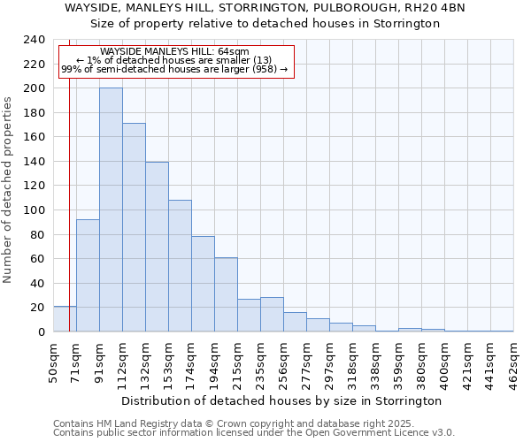 WAYSIDE, MANLEYS HILL, STORRINGTON, PULBOROUGH, RH20 4BN: Size of property relative to detached houses in Storrington