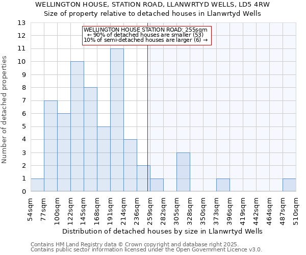 WELLINGTON HOUSE, STATION ROAD, LLANWRTYD WELLS, LD5 4RW: Size of property relative to detached houses in Llanwrtyd Wells