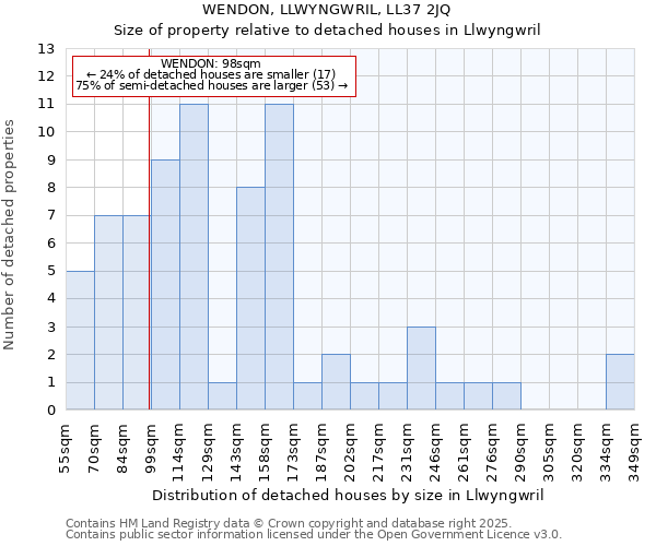 WENDON, LLWYNGWRIL, LL37 2JQ: Size of property relative to detached houses in Llwyngwril