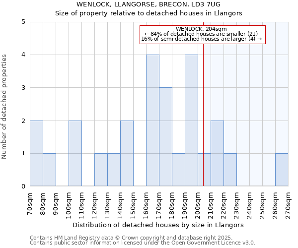 WENLOCK, LLANGORSE, BRECON, LD3 7UG: Size of property relative to detached houses in Llangors