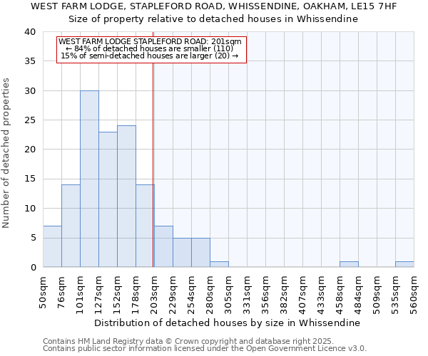 WEST FARM LODGE, STAPLEFORD ROAD, WHISSENDINE, OAKHAM, LE15 7HF: Size of property relative to detached houses in Whissendine