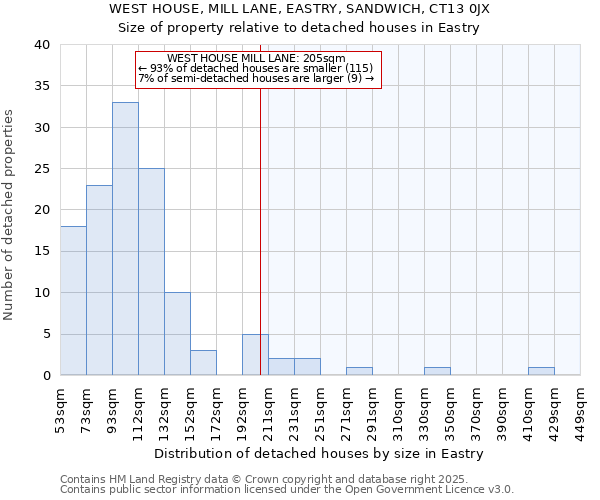 WEST HOUSE, MILL LANE, EASTRY, SANDWICH, CT13 0JX: Size of property relative to detached houses in Eastry