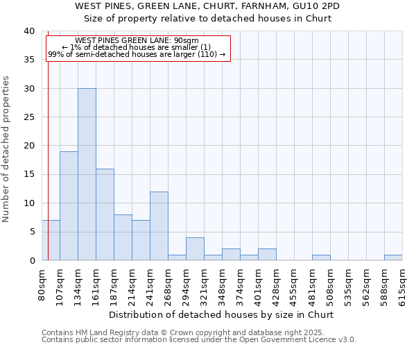 WEST PINES, GREEN LANE, CHURT, FARNHAM, GU10 2PD: Size of property relative to detached houses in Churt