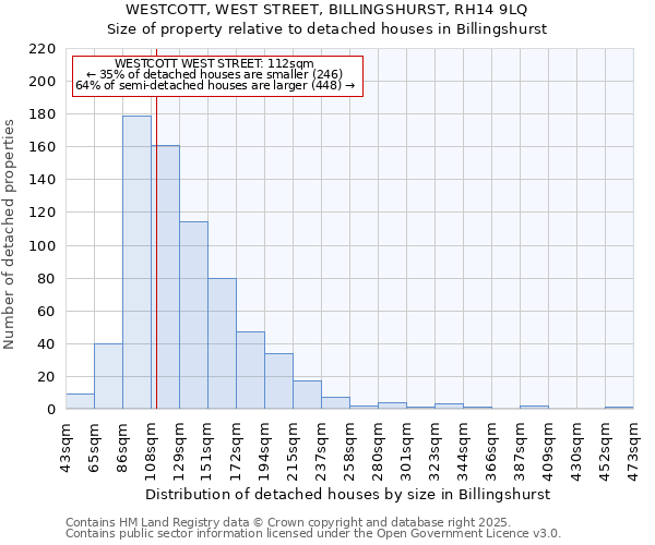 WESTCOTT, WEST STREET, BILLINGSHURST, RH14 9LQ: Size of property relative to detached houses in Billingshurst