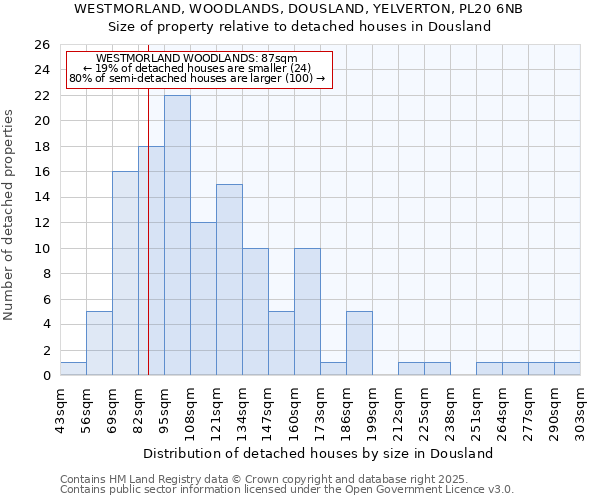 WESTMORLAND, WOODLANDS, DOUSLAND, YELVERTON, PL20 6NB: Size of property relative to detached houses in Dousland