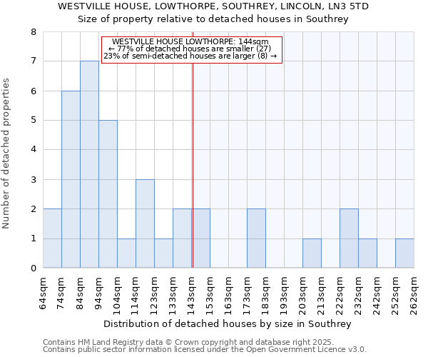 WESTVILLE HOUSE, LOWTHORPE, SOUTHREY, LINCOLN, LN3 5TD: Size of property relative to detached houses in Southrey