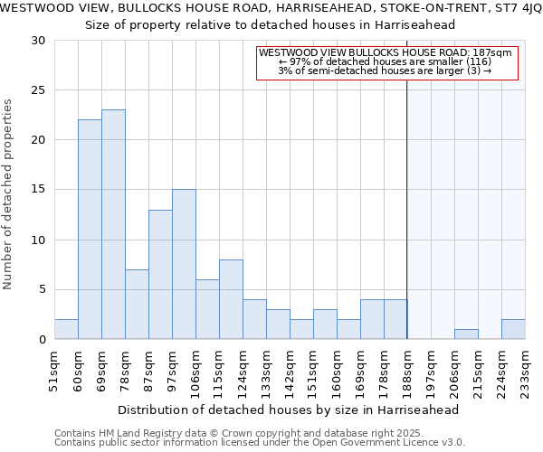 WESTWOOD VIEW, BULLOCKS HOUSE ROAD, HARRISEAHEAD, STOKE-ON-TRENT, ST7 4JQ: Size of property relative to detached houses in Harriseahead