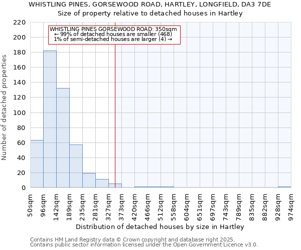 WHISTLING PINES, GORSEWOOD ROAD, HARTLEY, LONGFIELD, DA3 7DE: Size of property relative to detached houses in Hartley