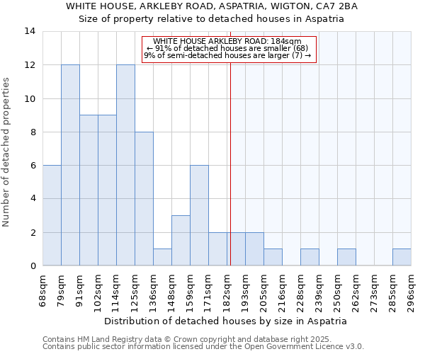 WHITE HOUSE, ARKLEBY ROAD, ASPATRIA, WIGTON, CA7 2BA: Size of property relative to detached houses in Aspatria