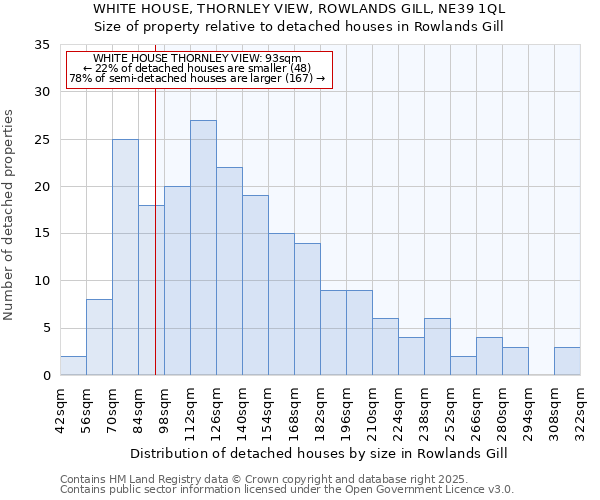 WHITE HOUSE, THORNLEY VIEW, ROWLANDS GILL, NE39 1QL: Size of property relative to detached houses in Rowlands Gill