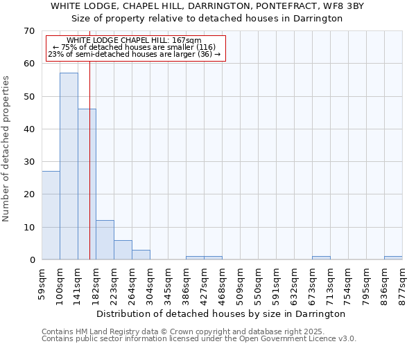 WHITE LODGE, CHAPEL HILL, DARRINGTON, PONTEFRACT, WF8 3BY: Size of property relative to detached houses in Darrington