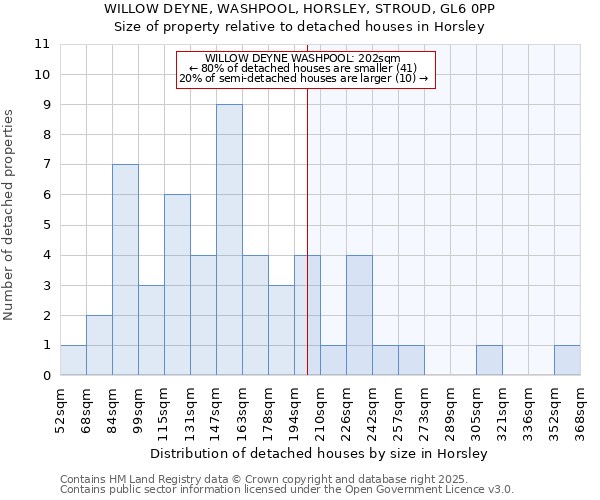 WILLOW DEYNE, WASHPOOL, HORSLEY, STROUD, GL6 0PP: Size of property relative to detached houses in Horsley