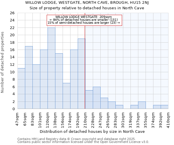 WILLOW LODGE, WESTGATE, NORTH CAVE, BROUGH, HU15 2NJ: Size of property relative to detached houses in North Cave