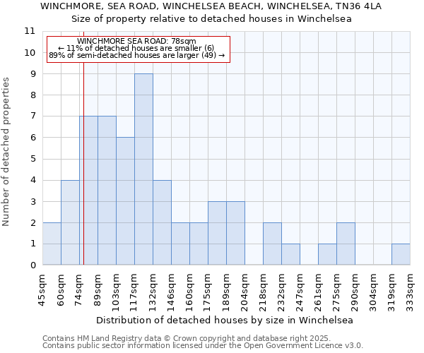 WINCHMORE, SEA ROAD, WINCHELSEA BEACH, WINCHELSEA, TN36 4LA: Size of property relative to detached houses in Winchelsea