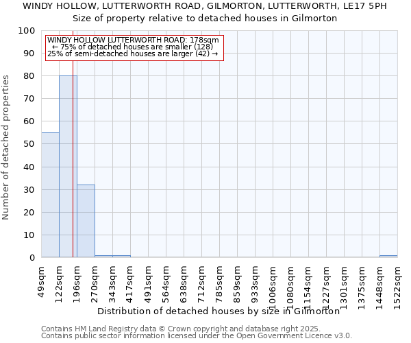 WINDY HOLLOW, LUTTERWORTH ROAD, GILMORTON, LUTTERWORTH, LE17 5PH: Size of property relative to detached houses in Gilmorton