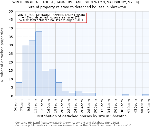 WINTERBOURNE HOUSE, TANNERS LANE, SHREWTON, SALISBURY, SP3 4JT: Size of property relative to detached houses in Shrewton