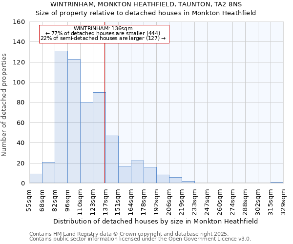 WINTRINHAM, MONKTON HEATHFIELD, TAUNTON, TA2 8NS: Size of property relative to detached houses in Monkton Heathfield