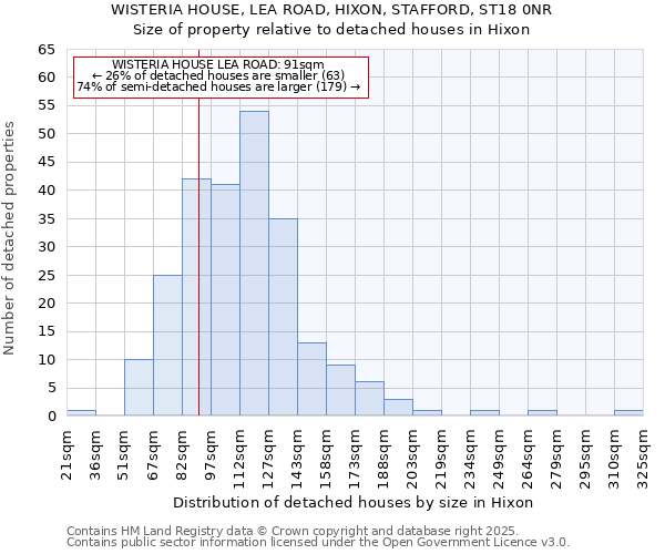 WISTERIA HOUSE, LEA ROAD, HIXON, STAFFORD, ST18 0NR: Size of property relative to detached houses in Hixon