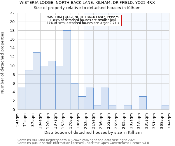 WISTERIA LODGE, NORTH BACK LANE, KILHAM, DRIFFIELD, YO25 4RX: Size of property relative to detached houses in Kilham